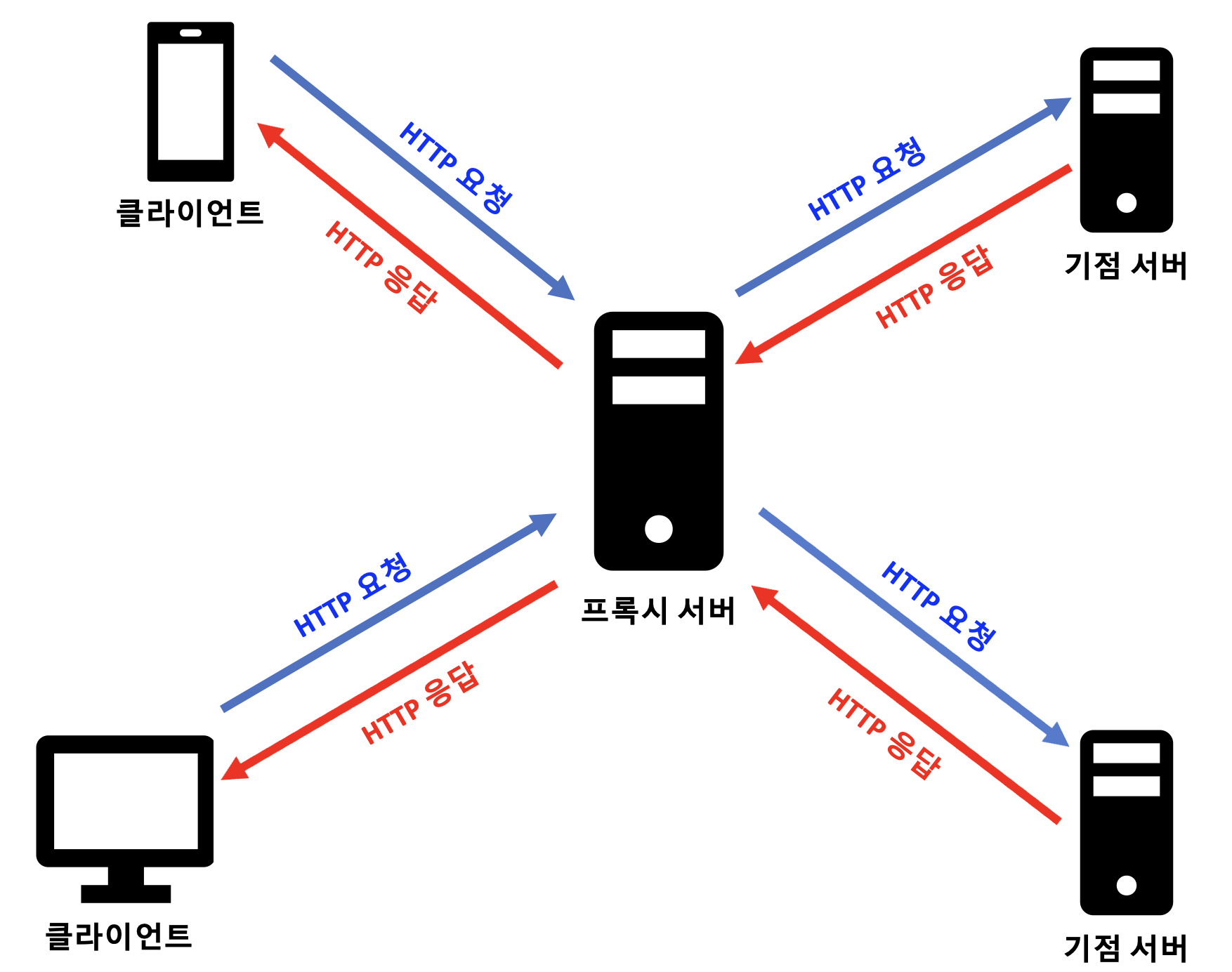  [네트워크/Network] 웹 캐싱(Web Caching)과 조건부 GET
