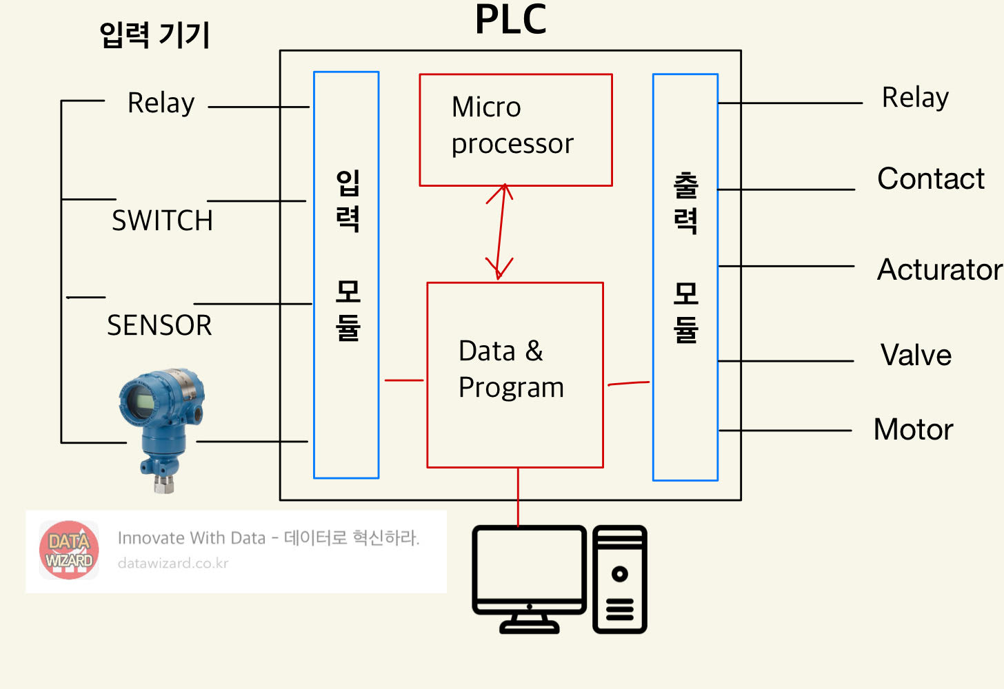 PLC 구성도 @Datawizard.co.kr