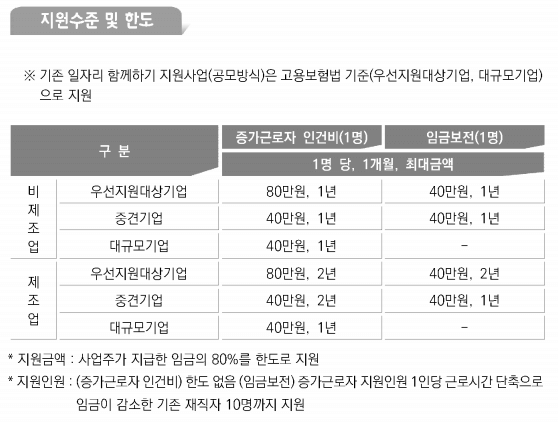 2022년 고용지원금 제도 모두 모아 한방에 정리