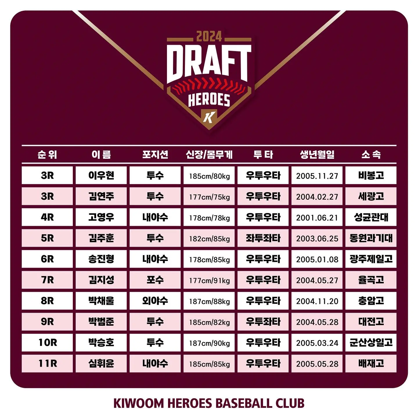 2024-KBO리그-신인드래프트-키움-히어로즈-지명선수