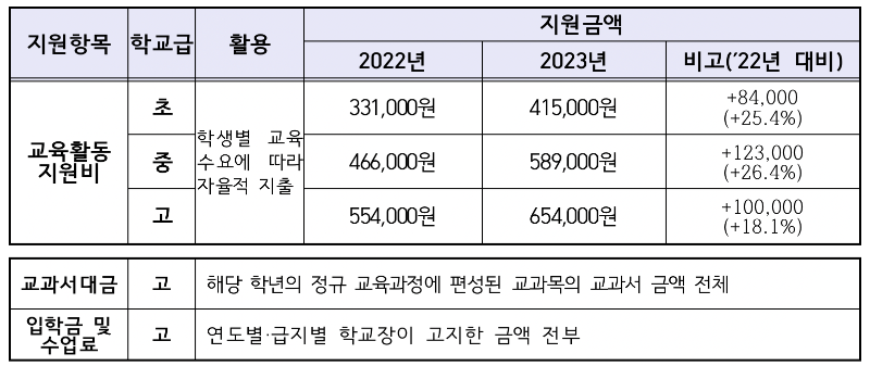 교육급여 수령액