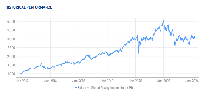 Solactive Global Realty Income Index(PR) 지수 (출처 : Solactive 홈페이지)