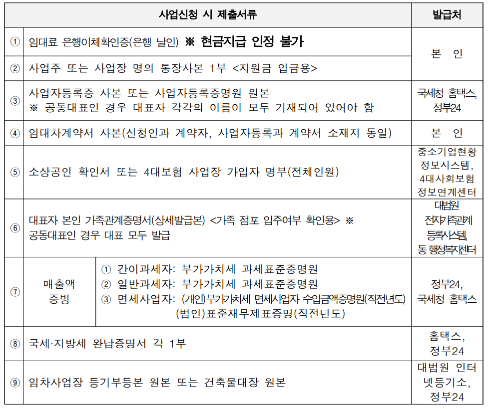 대전 영세 소상공인 임대료 지원사업 신청방법(추가 접수)