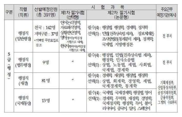 5급 공무원 연봉