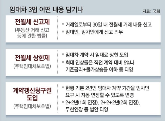  임대차 3법? 임대차 3법에 대해 알아보자 .txt