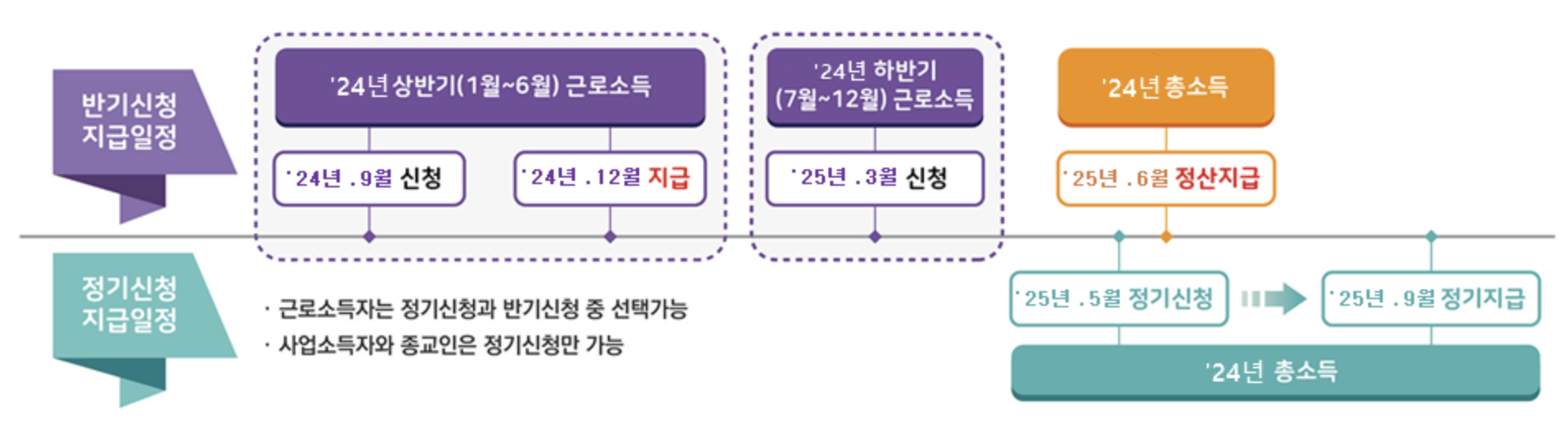 2025년 근로장려금 절차