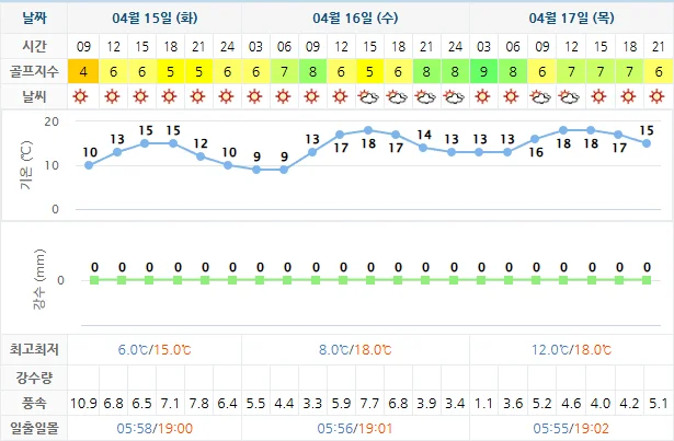 4월 15일 기준 남해아난티cc 날씨 안내