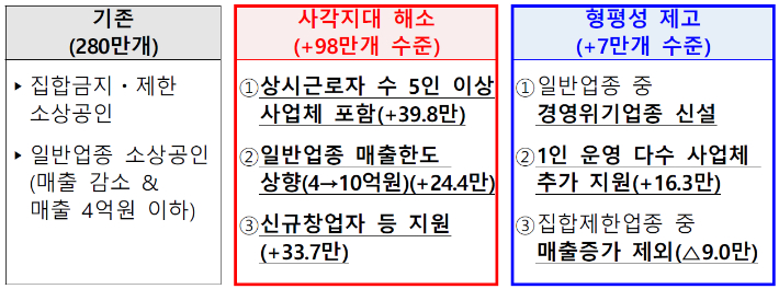  4차 재난지원금, 지원 유형 5개로 세분화. 지원 단가 500만원! 1인 최고 1000만원!