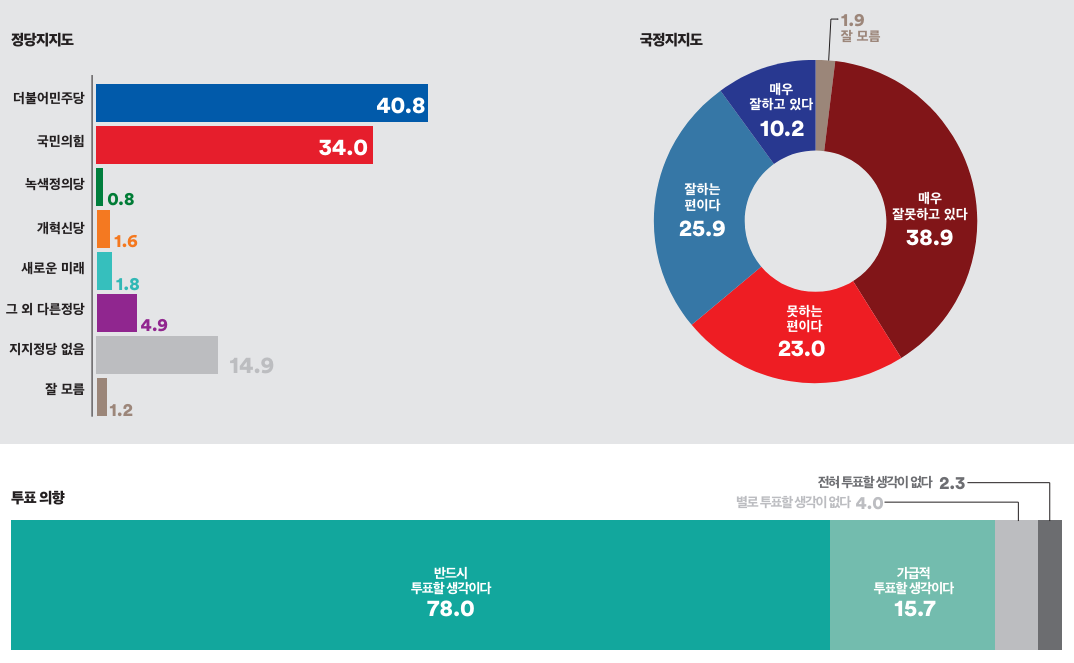 대전광역시 대덕구 정당지지도&#44; 국정지지도&#44; 투표의향