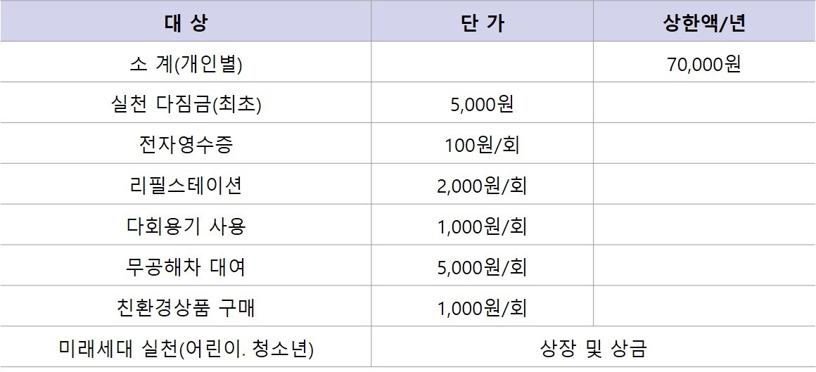 실천에 따른 인센티브