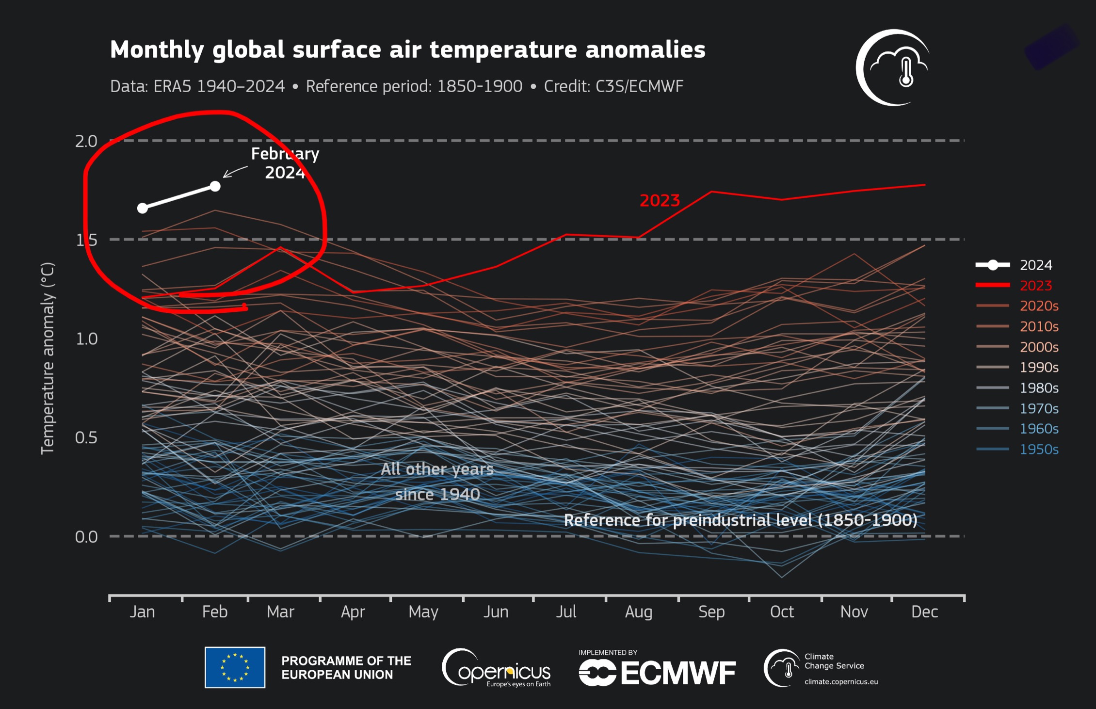 과거-지구온도-측정데이타-이중-2024년-1월에서-2월사이의-온도가-가장-높게-표시된-차트이미지