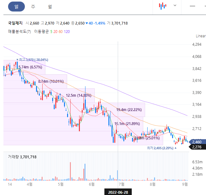 국일제지 주가