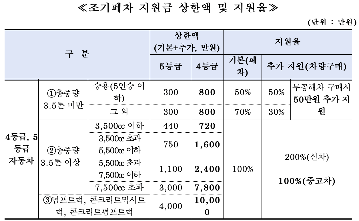 조기 폐기 - 보조금