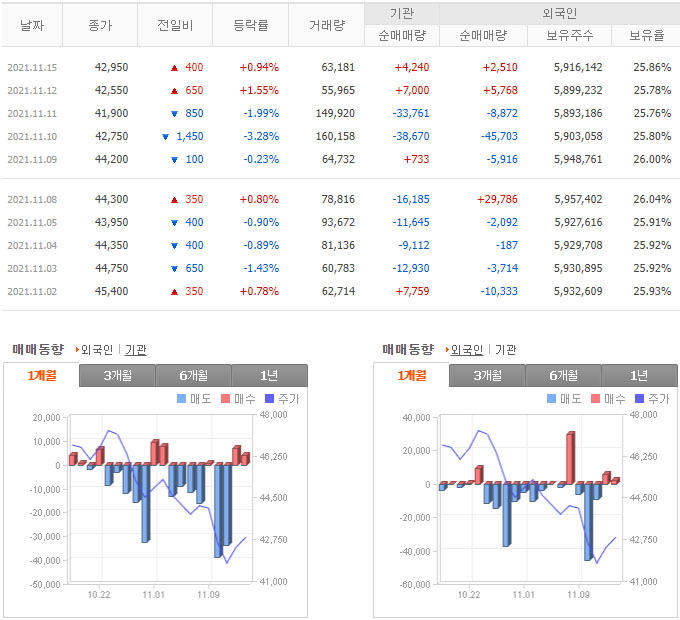 한국콜마 외국인, 기관 순매매 거래량