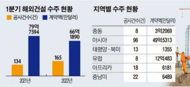 한국 해외 건설 수주 규모 왜 작아지나... 수주액 급감