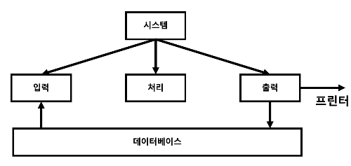 처리-출력 모델