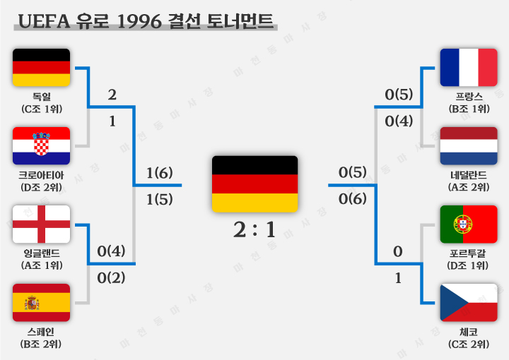 유로1996-결선토너먼트-결과