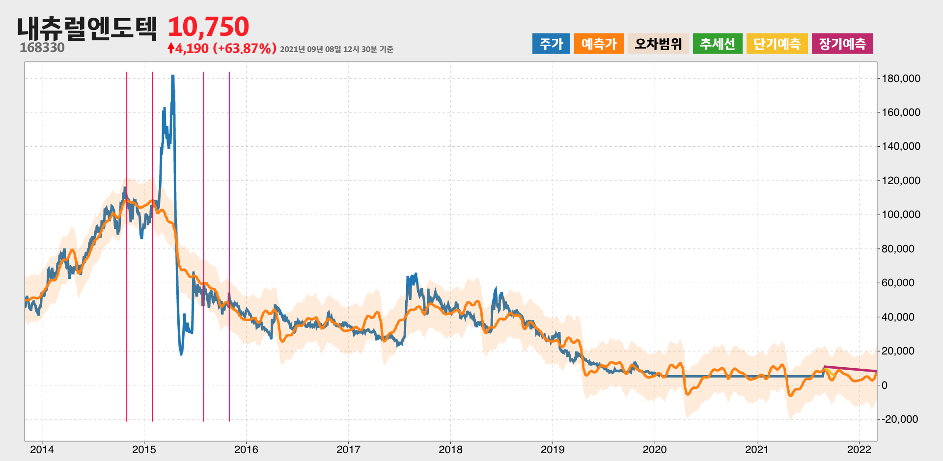 내츄럴엔도텍 예측주가