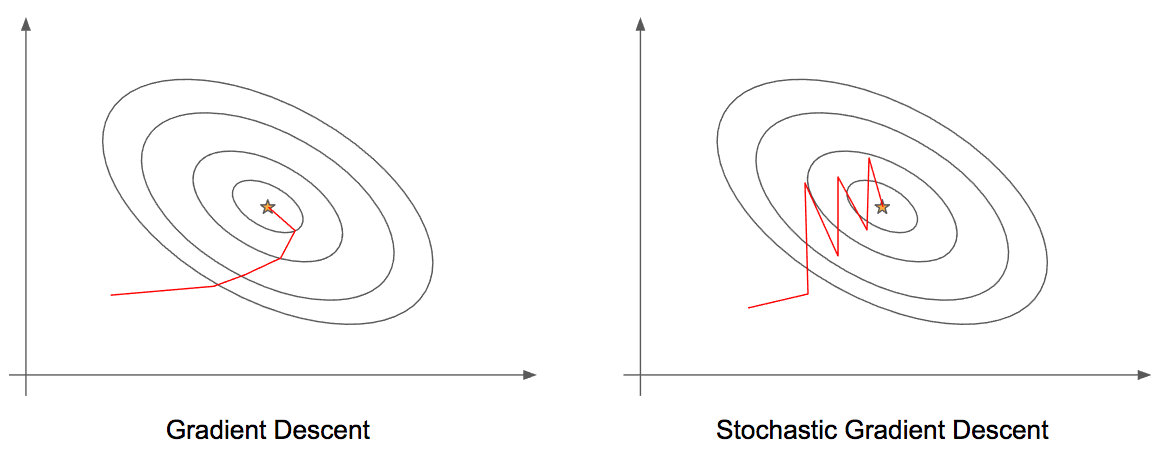 stochastic gradient descent