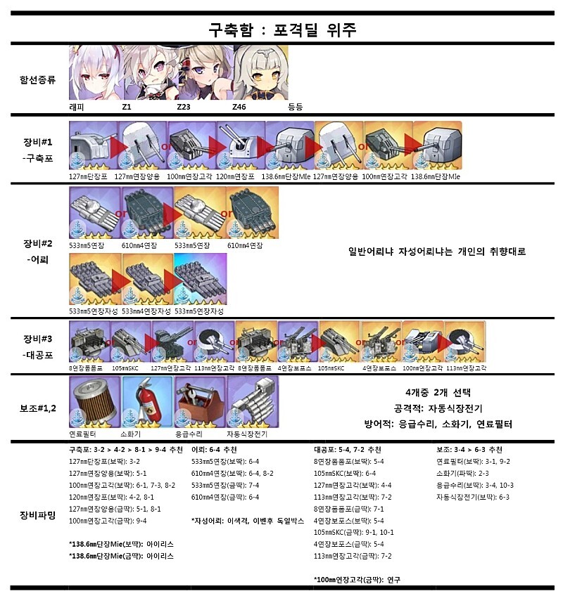  벽람항로 장비 노가다(파밍지역)/장비는 뭘 껴야 하는지 공략 글