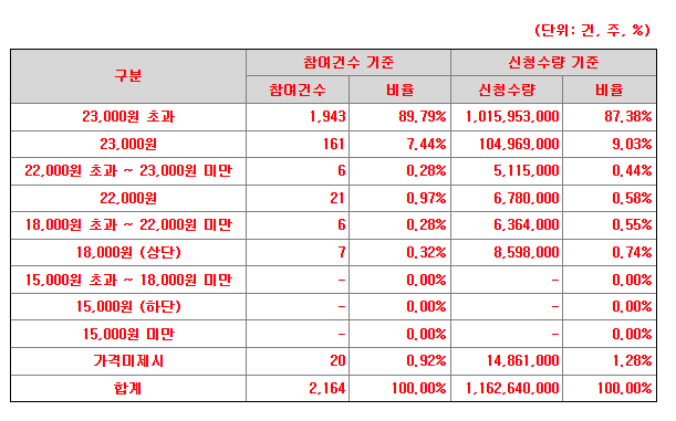 제일엠앤에스 공모주 수요예측 결과