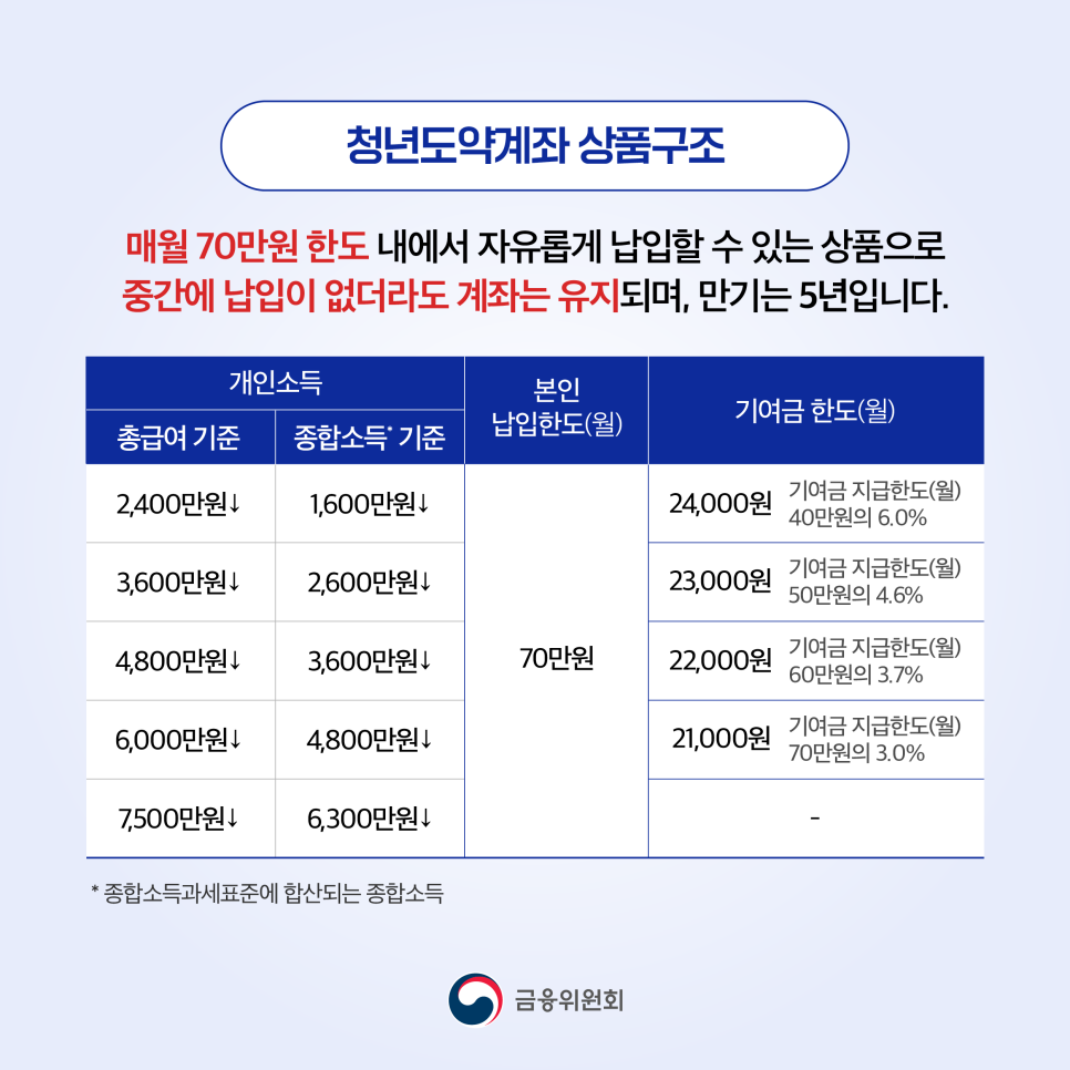 청년도약계좌 가입조건&amp;#44; 신청기간