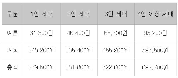 세대원 수별 에너지바우처 지원금액