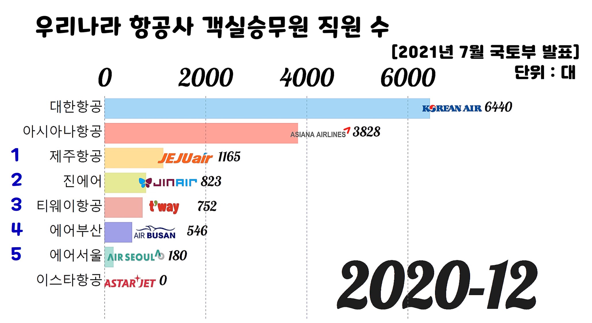 2020년-12월-항공사-객실승무원-직원수-가로막대-그래프
