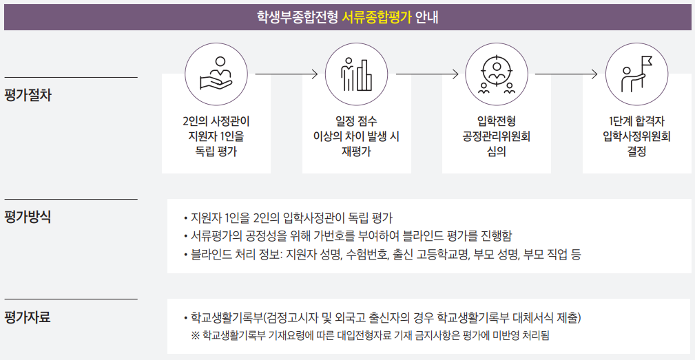 숭실대학교 수시 기회균전형 전형요소 및 평가방법