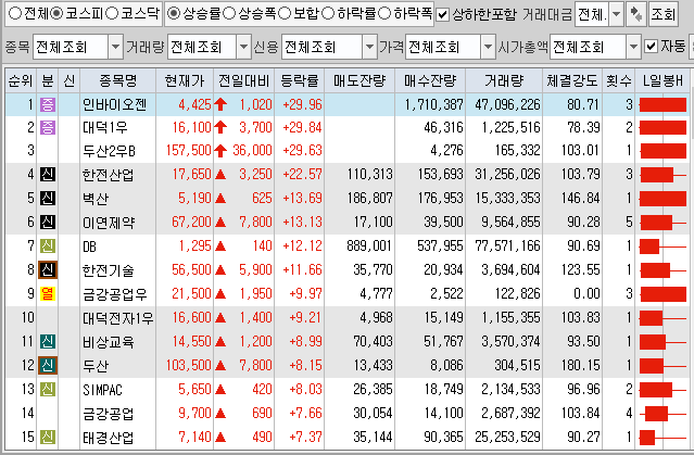  7월6일 코스피 코스닥 상한가 포함 상승률 상위 종목 TOP 100