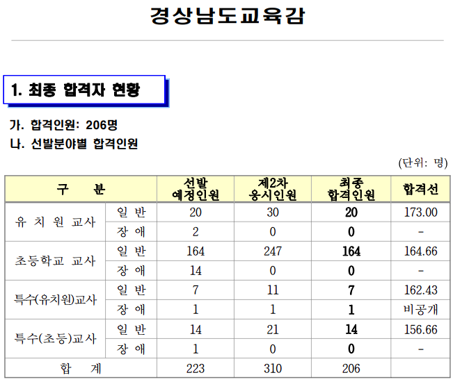 2024 유 초등 임용고시 최종 합격자 합격선 합격점수 경남