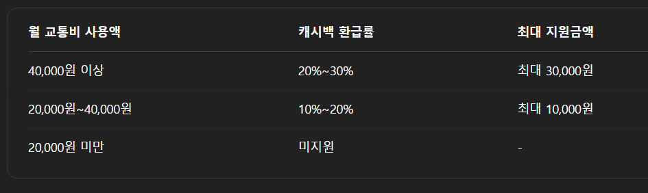 K패스 카드 발급방법[처음부터끝까지따라하기] 신청방법 혜택 얼마나 유용할까?