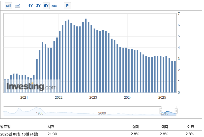 미국 cpi 근원 전년대비