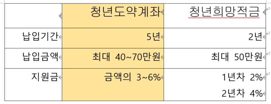 청년도약계좌 청년희망적금 비교표
