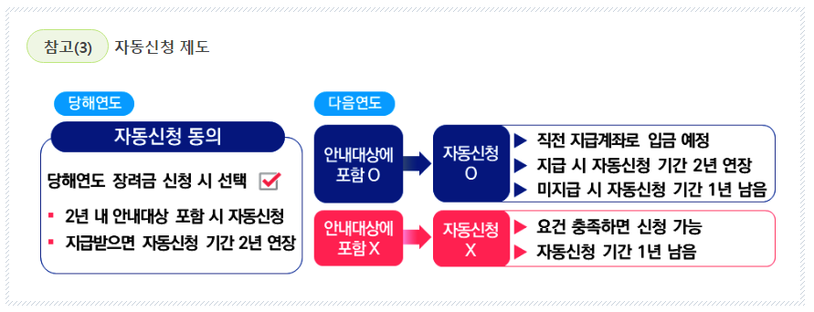 근로장려금 자동신청 제도