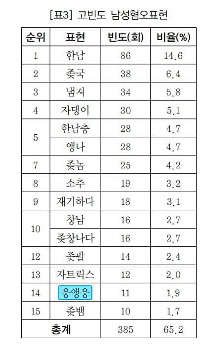 워마드 사이트 남성혐오단어 빈도 수 측정 표