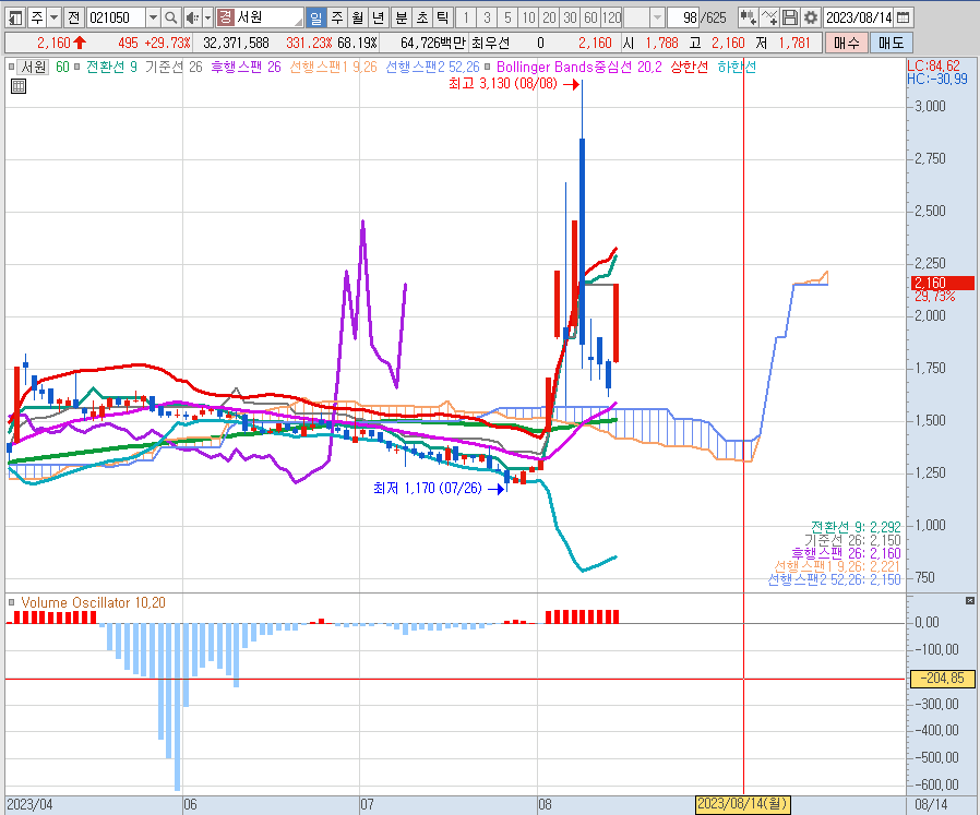 거래량지표 보스티안 인덱스(Bostian&amp;#39;s Intraday Intensity Index) 4