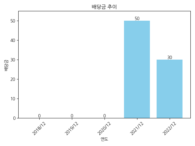 한일철강-배당금-추이