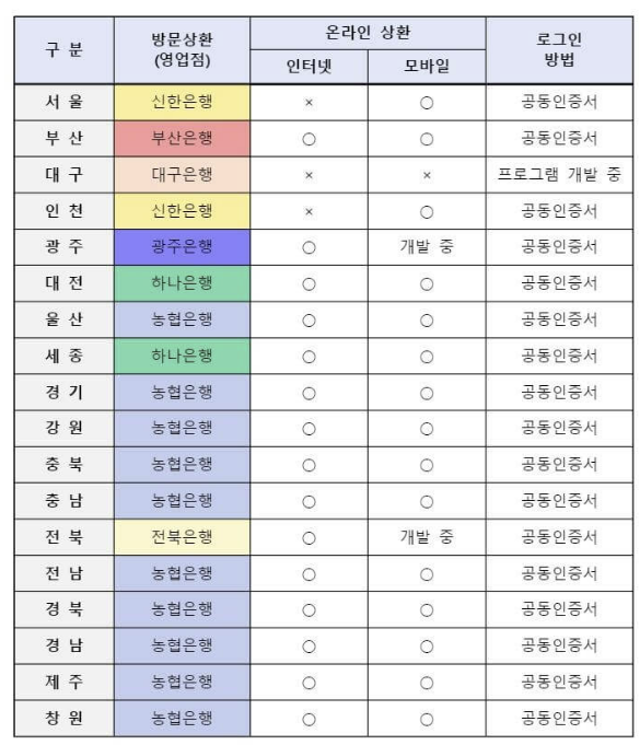 각 지역별 금고은행 정리