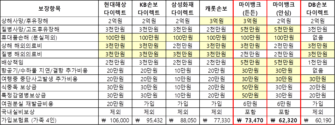 여행자보험-견적비교표