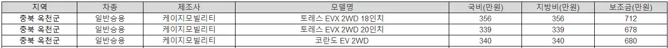 2025년 충북 옥천군 전기차 보조금