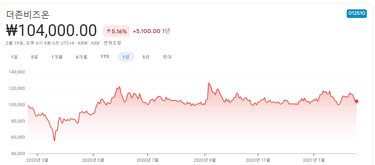 더존비즈온 차트