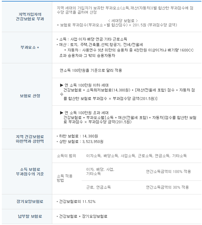 2021년 11월부터 건강보험료 산정기준 상향! 지역가입자, 직장가입자 모두 오른다. 8