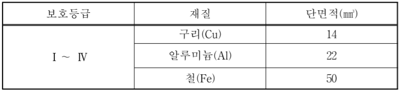 본딩도체의-최소-굵기