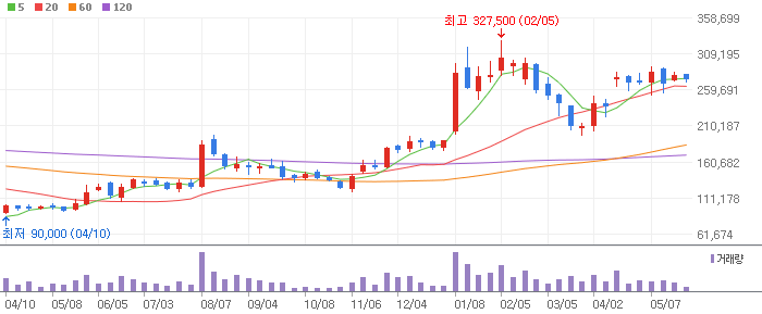 SK이노베이션 주봉차트