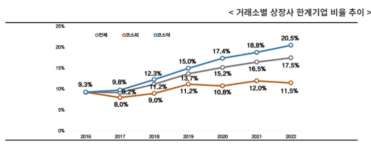 건설사&#44; 수익성·안정성 하락에 자금조달까지 난감