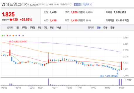 21년-12월-1일-엠에프엠코리아-차트