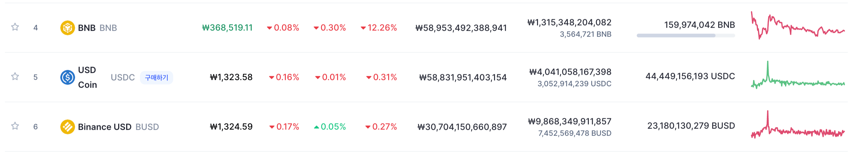 BNB와 BUSD의 시가총액 순위 (CoinMarketCap)