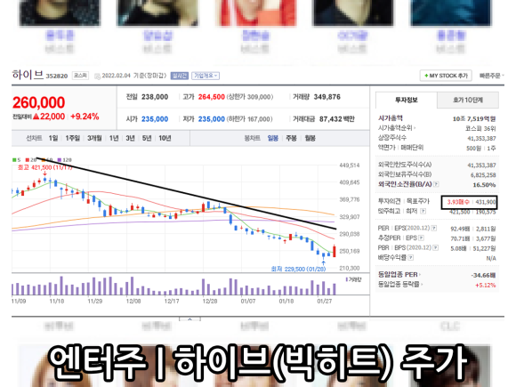 빅히트 JYP 초록뱀미디어 주가 주식 전망 10