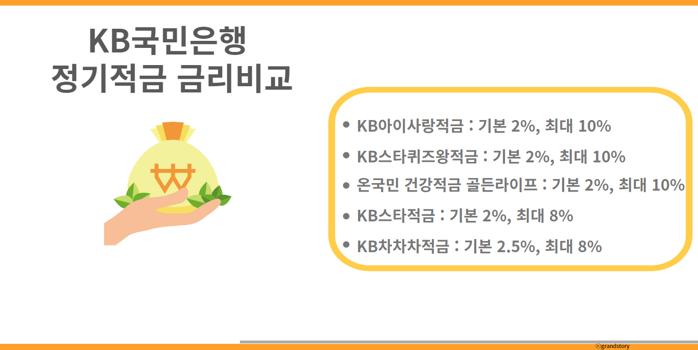국민은행정기적금금리비교